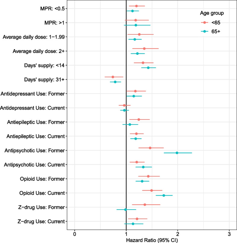 Prescription characteristics associated with drug overdose risk among adults prescribed benzodiazepines: a cohort study.