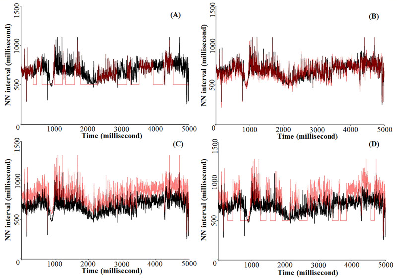 Data Quality Degradation on Prediction Models Generated From Continuous Activity and Heart Rate Monitoring: Exploratory Analysis Using Simulation.