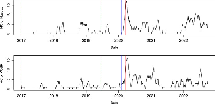 Monitoring parameter change for bivariate time series models of counts.