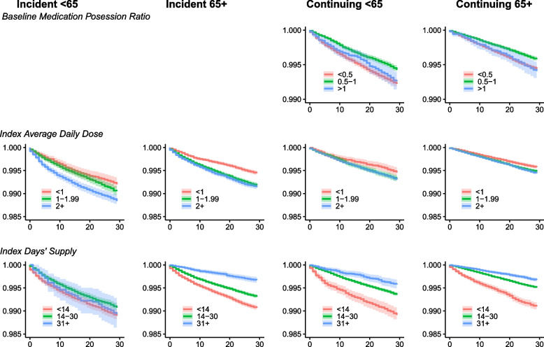 Prescription characteristics associated with drug overdose risk among adults prescribed benzodiazepines: a cohort study.