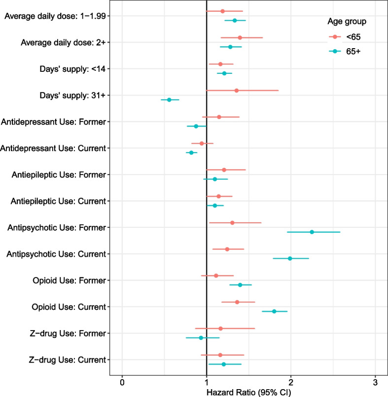 Prescription characteristics associated with drug overdose risk among adults prescribed benzodiazepines: a cohort study.