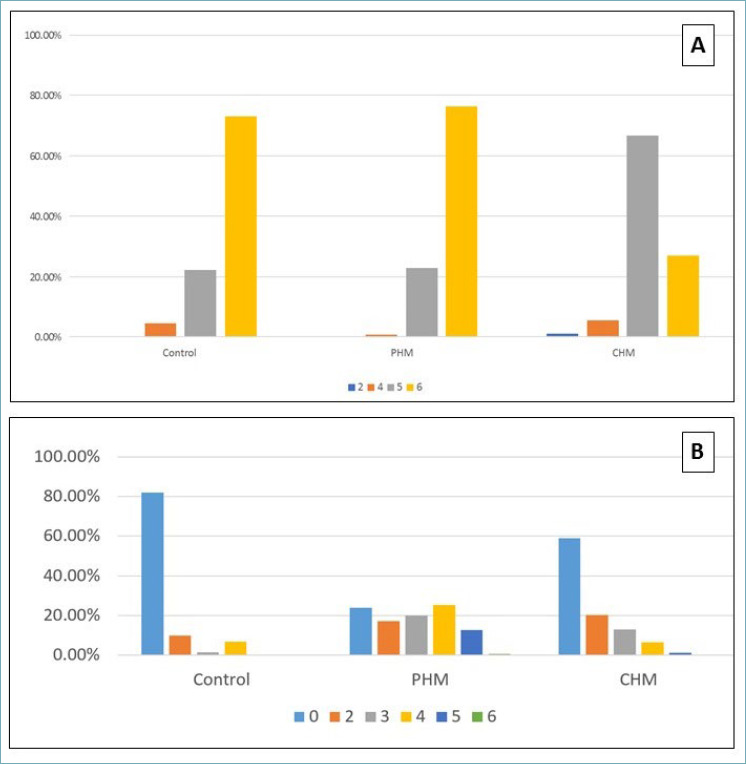 Immunohistochemical expression of BCL-2 in hydatidiform moles: a tissue microarray study.