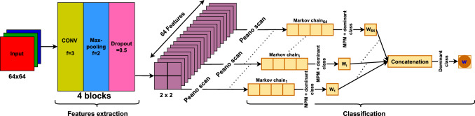 A new hybrid model of convolutional neural networks and hidden Markov chains for image classification.