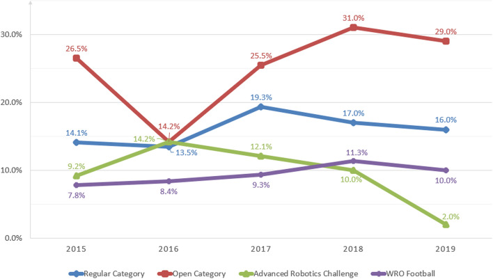 Gender disparity in STEM education: a survey research on girl participants in World Robot Olympiad.