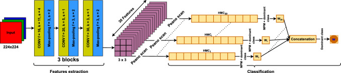 A new hybrid model of convolutional neural networks and hidden Markov chains for image classification.