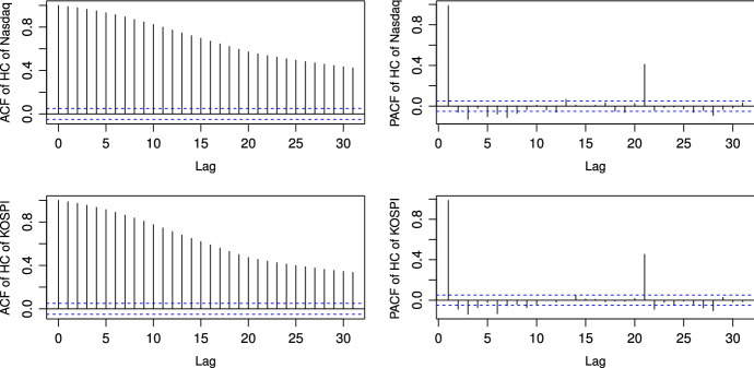 Monitoring parameter change for bivariate time series models of counts.