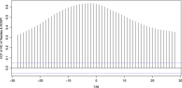 Monitoring parameter change for bivariate time series models of counts.