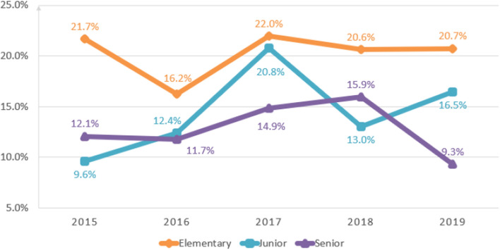 Gender disparity in STEM education: a survey research on girl participants in World Robot Olympiad.