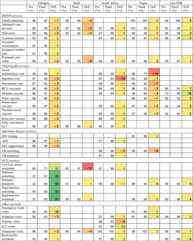 Quality of routine health data at the onset of the COVID-19 pandemic in Ethiopia, Haiti, Laos, Nepal, and South Africa.