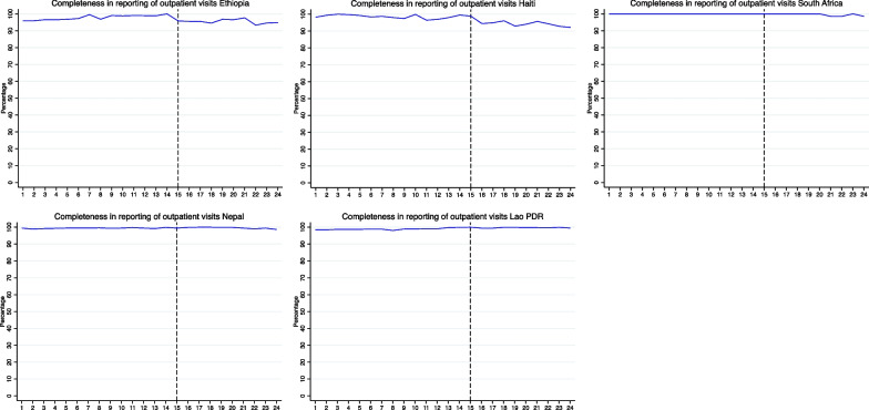 Quality of routine health data at the onset of the COVID-19 pandemic in Ethiopia, Haiti, Laos, Nepal, and South Africa.