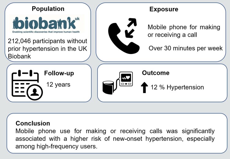 Mobile phone calls, genetic susceptibility, and new-onset hypertension: results from 212 046 UK Biobank participants.