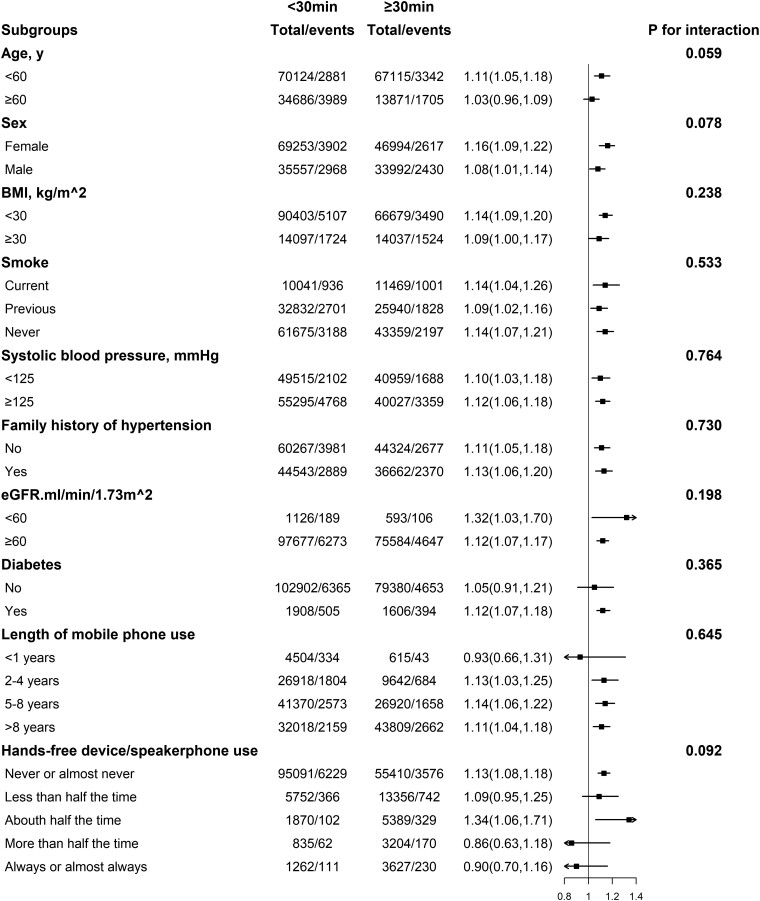 Mobile phone calls, genetic susceptibility, and new-onset hypertension: results from 212 046 UK Biobank participants.