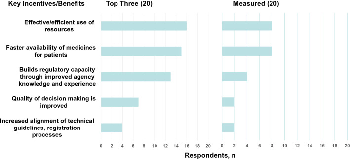 Evaluation of Risk-Based Approaches to the Registration of Medicines: Current Status Among African Regulatory Authorities.