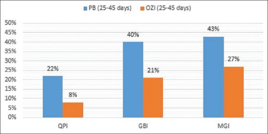 Effect of ozone irrigation and powered toothbrushing on dental plaque, gingival inflammation, and microbial status in institutionalized mentally challenged individuals: A double-blinded, randomized, controlled clinical trial.