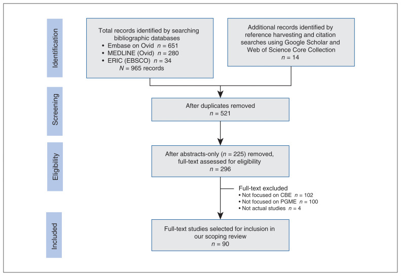 Academic half days, noon conferences and classroom-based education in postgraduate medical education: a scoping review.