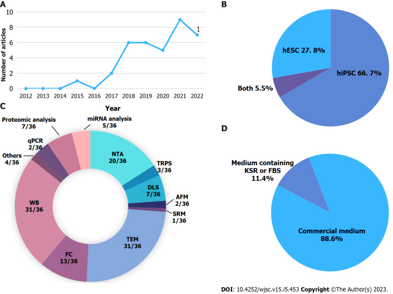 Human pluripotent stem cell-derived extracellular vesicles: From now to the future.