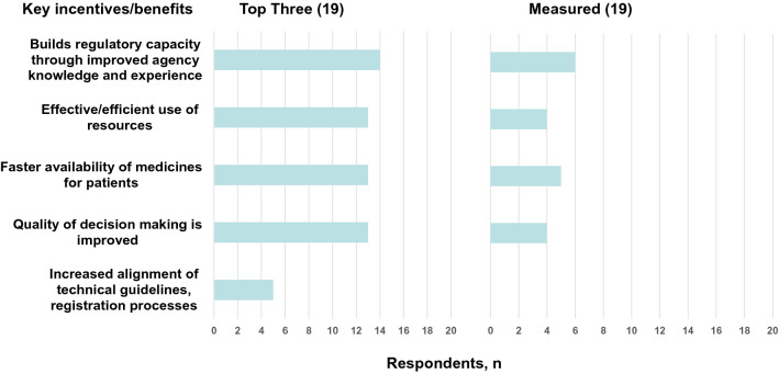 Evaluation of Risk-Based Approaches to the Registration of Medicines: Current Status Among African Regulatory Authorities.