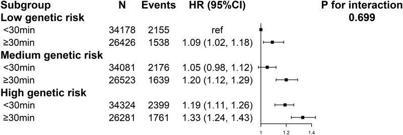 Mobile phone calls, genetic susceptibility, and new-onset hypertension: results from 212 046 UK Biobank participants.