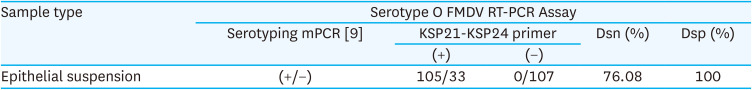 Novel pan-lineage VP1 specific degenerate primers for precise genetic characterization of serotype O foot and mouth disease virus circulating in India.