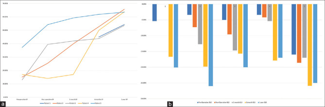 The utility of speckle-tracking echocardiography in early and midterm follow-up after anomalous origin of the left coronary artery from the pulmonary artery repair.