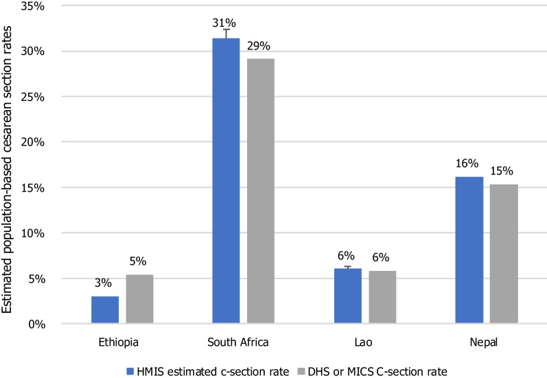 Quality of routine health data at the onset of the COVID-19 pandemic in Ethiopia, Haiti, Laos, Nepal, and South Africa.