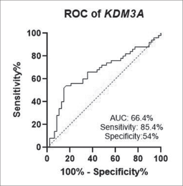 KDM3A, a Novel Blood-Based Biomarker in Colorectal Carcinogenesis.