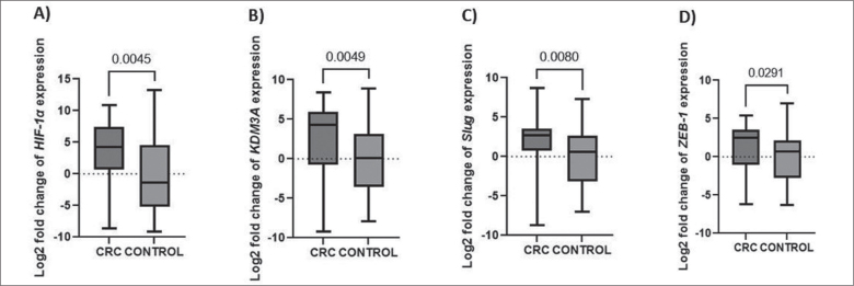 KDM3A, a Novel Blood-Based Biomarker in Colorectal Carcinogenesis.