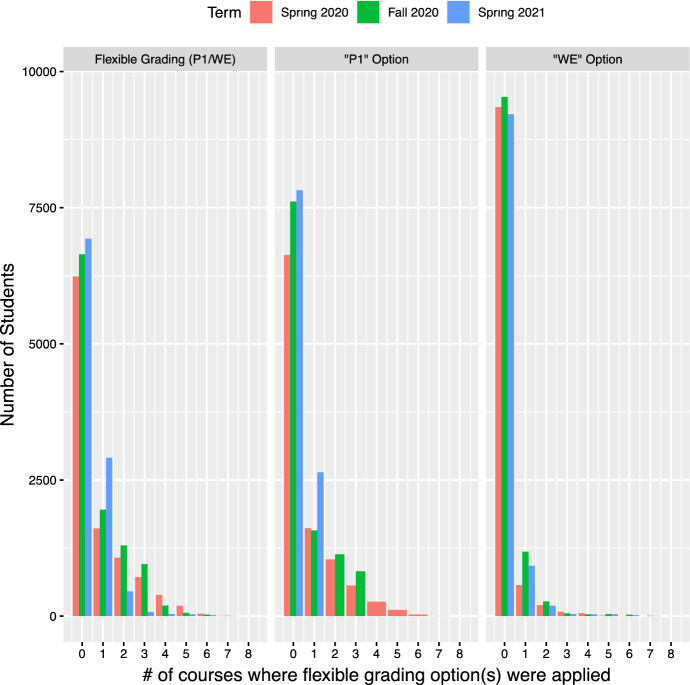 An Analysis of the COVID-19-Induced Flexible Grading Policy at a Public University.