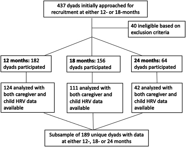 Distinct trajectories of caregiver-toddler physiological attunement during routine vaccinations.