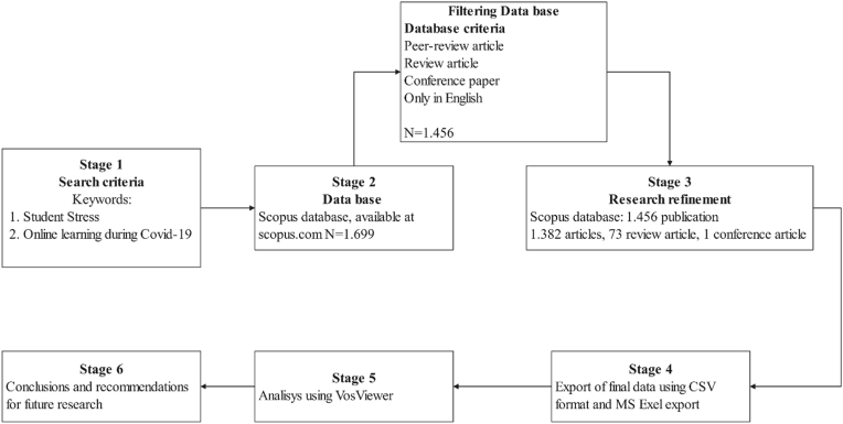 Student stress and mental health during online learning: Potential for post-COVID-19 school curriculum development