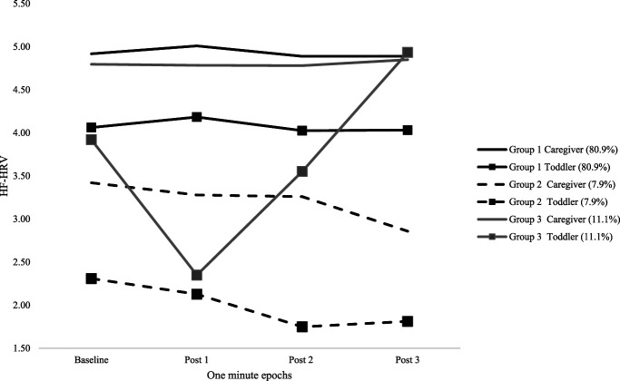 Distinct trajectories of caregiver-toddler physiological attunement during routine vaccinations.