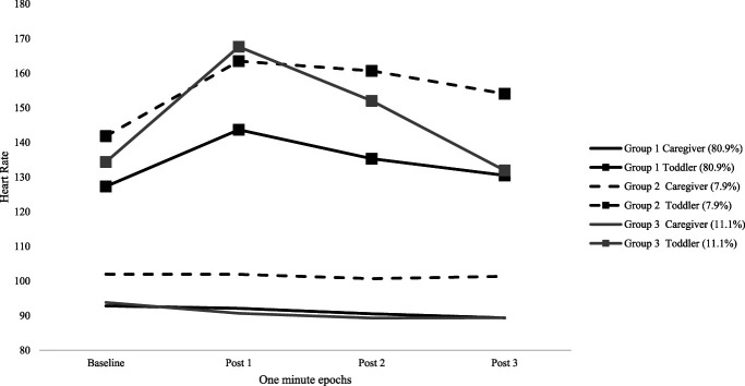 Distinct trajectories of caregiver-toddler physiological attunement during routine vaccinations.