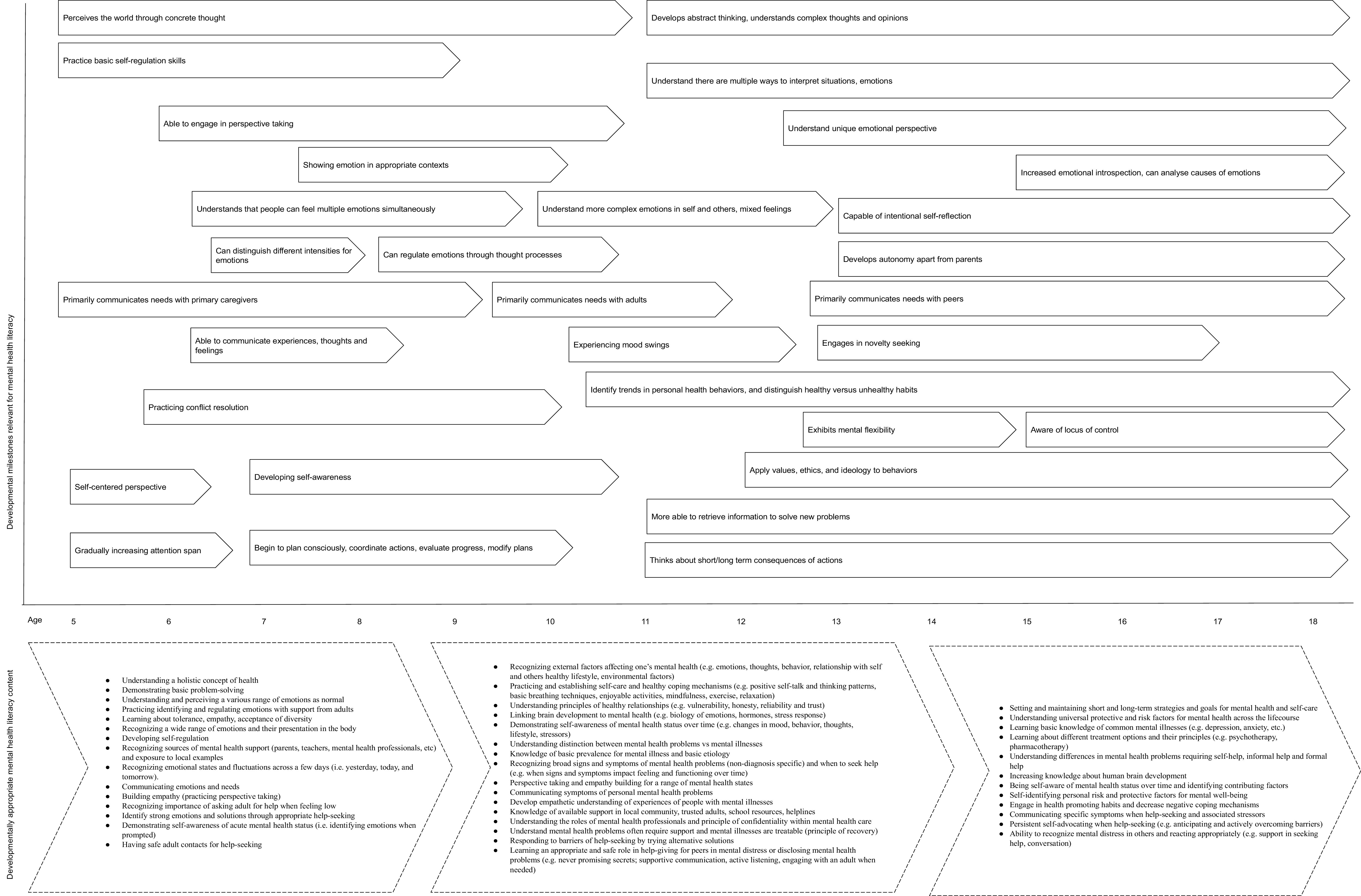 Developmentally appropriate mental health literacy content for school-aged children and adolescents.