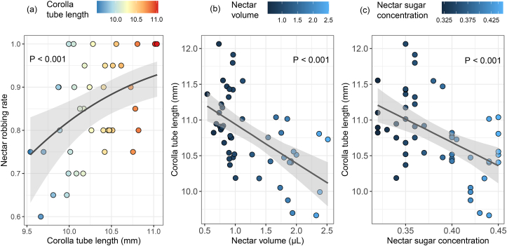 Floral trait variation across individual plants within a population enhances defense capability to nectar robbing