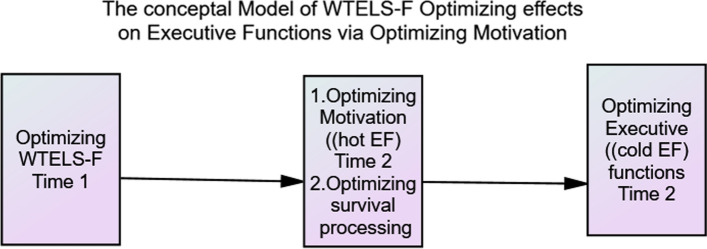 Are the main effects of the will to exist, live, survive and fight on optimizing executive function due to its optimizing self-motivation? A longitudinal study.