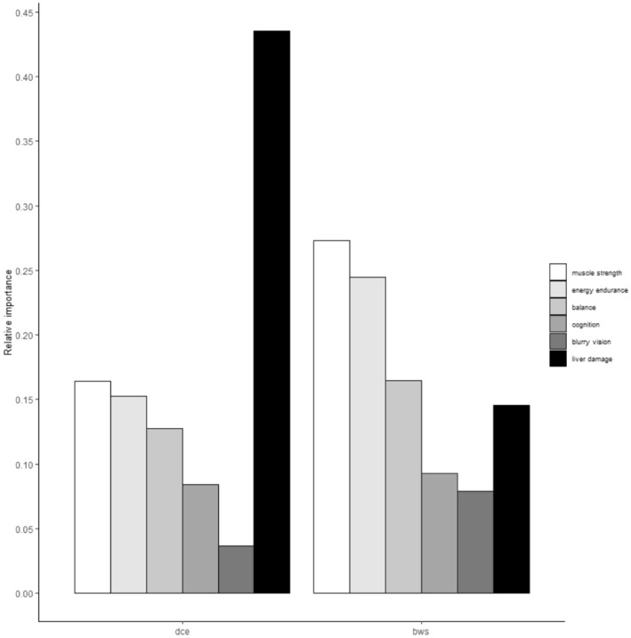 Comparing Outcomes of a Discrete Choice Experiment and Case 2 Best-Worst Scaling: An Application to Neuromuscular Disease Treatment.