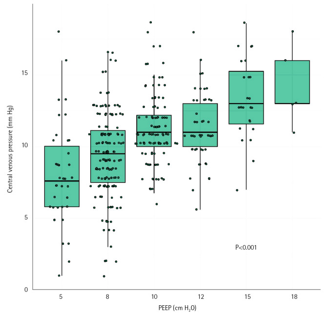 Relationship between positive end-expiratory pressure levels, central venous pressure, systemic inflammation and acute renal failure in critically ill ventilated COVID-19 patients: a monocenter retrospective study in France.