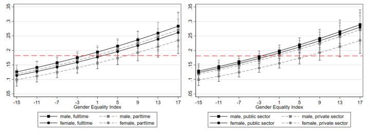 Exploring the Gender Gap in Teleworking from Home. The Roles of Worker's Characteristics, Occupational Positions and Gender Equality in Europe.