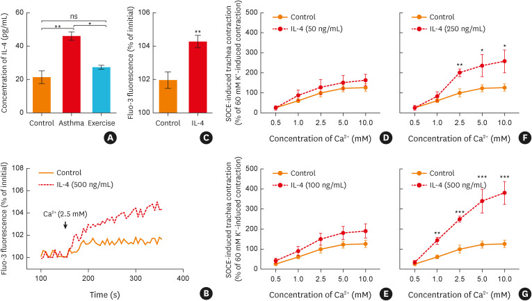 Exercise Reduces Airway Smooth Muscle Contraction in Asthmatic Rats via Inhibition of IL-4 Secretion and Store-Operated Ca<sup>2+</sup> Entry Pathway.