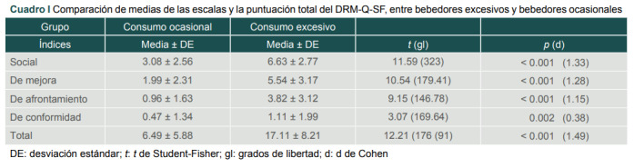 [Motives for occasional and excessive alcohol consumption in Mexican high-school adolescents].