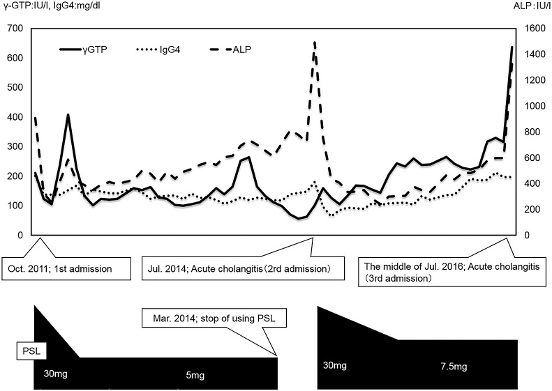 Primary sclerosing cholangitis with partial steroid responsiveness: a case report.