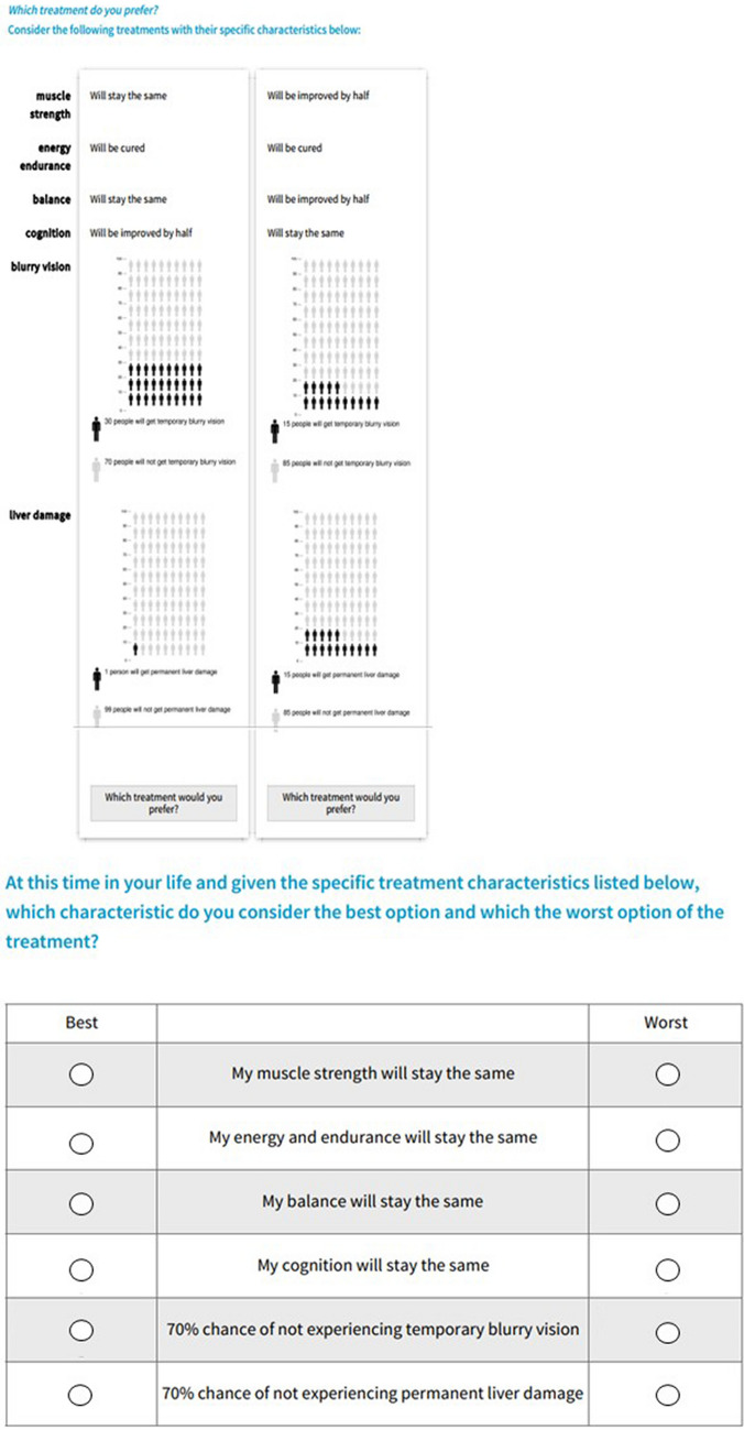 Comparing Outcomes of a Discrete Choice Experiment and Case 2 Best-Worst Scaling: An Application to Neuromuscular Disease Treatment.