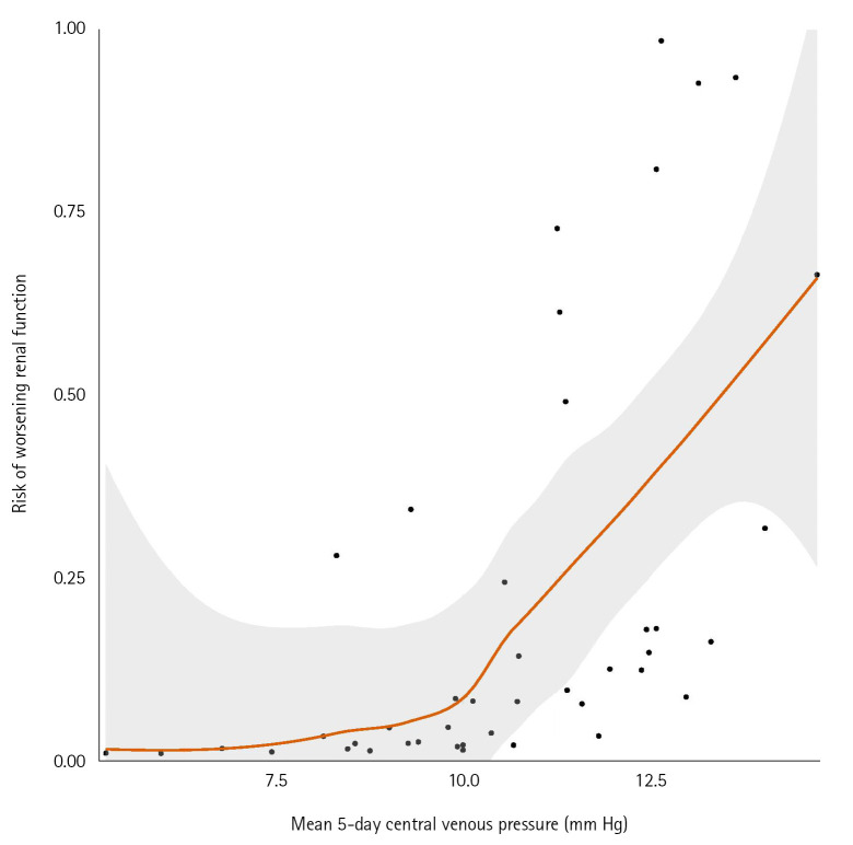 Relationship between positive end-expiratory pressure levels, central venous pressure, systemic inflammation and acute renal failure in critically ill ventilated COVID-19 patients: a monocenter retrospective study in France.