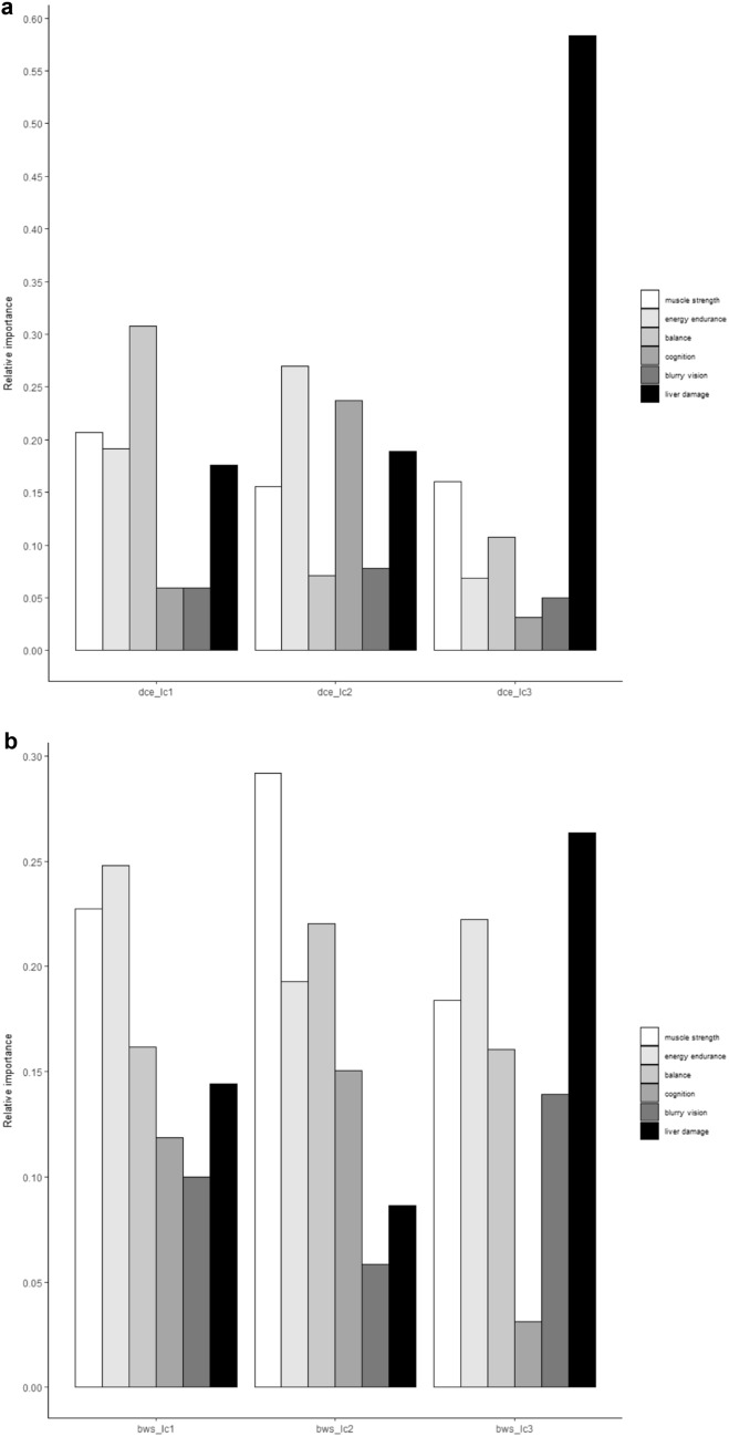 Comparing Outcomes of a Discrete Choice Experiment and Case 2 Best-Worst Scaling: An Application to Neuromuscular Disease Treatment.