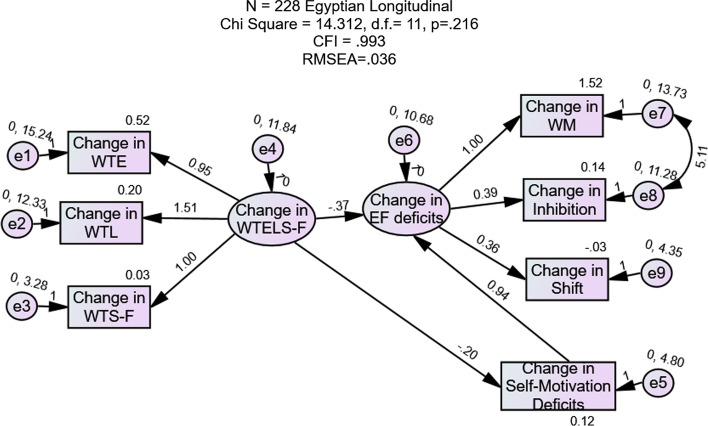 Are the main effects of the will to exist, live, survive and fight on optimizing executive function due to its optimizing self-motivation? A longitudinal study.