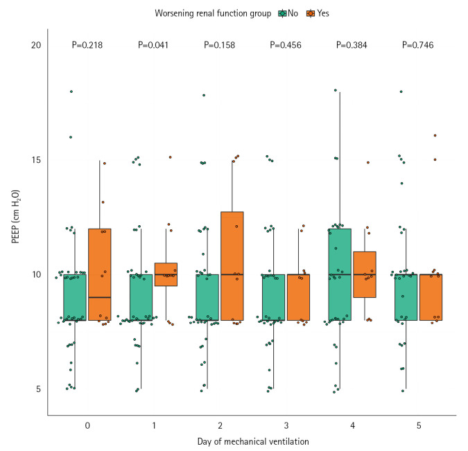 Relationship between positive end-expiratory pressure levels, central venous pressure, systemic inflammation and acute renal failure in critically ill ventilated COVID-19 patients: a monocenter retrospective study in France.