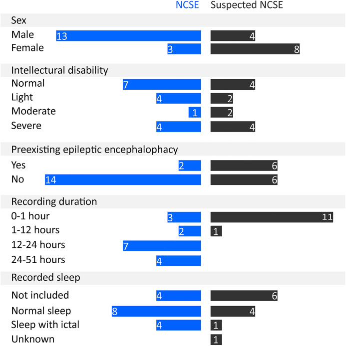 Pitfalls in EEG Analysis in Patients With Nonconvulsive Status Epilepticus: A Preliminary Study.