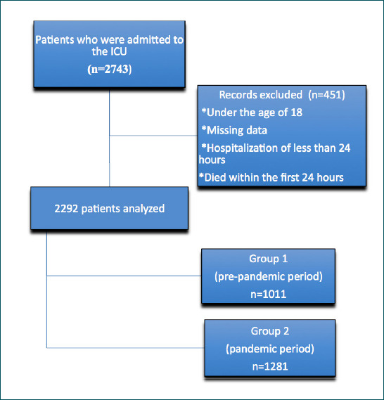 Comparison of demographic and clinical characteristics between pandemic and pre-pandemic period in non-COVID intensive care units: a retrospective study.