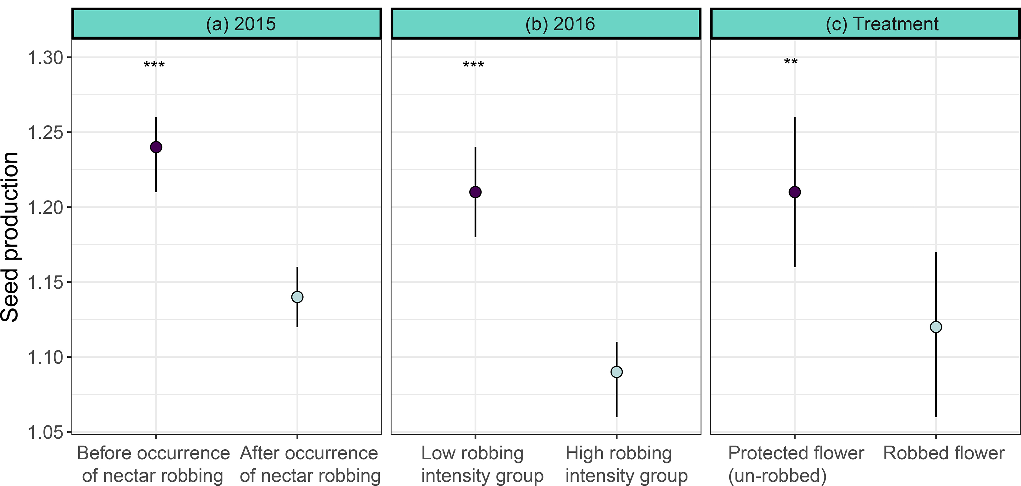 Floral trait variation across individual plants within a population enhances defense capability to nectar robbing