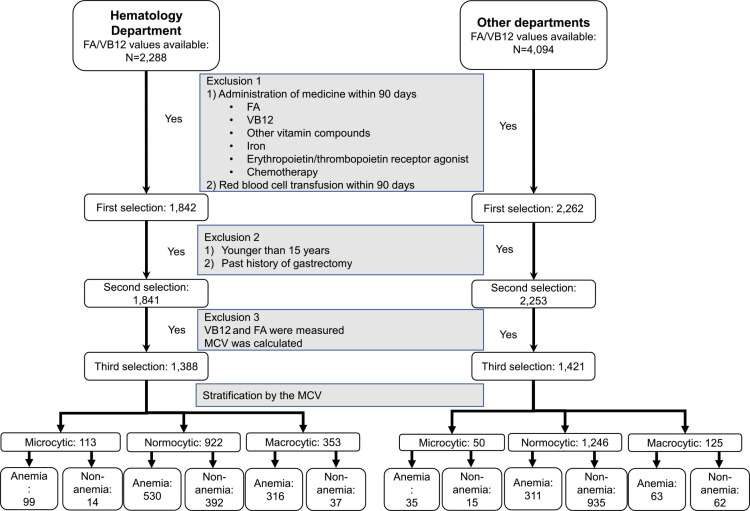 Involvement of folate and vitamin B12 deficiency in patients with normocytic anemia.